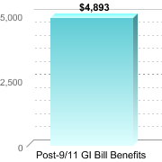 Average amount of benefits/assistance disbursed through the institution:Post-9/11 GI Bill Benefits: $4,893
