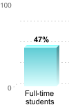 Student retention:Full-time students: 47%