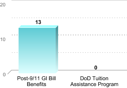 Number of students receiving benefits/assistance:Post-9/11 GI Bill Benefits: 13DoD Tuition Assistance Program: 0