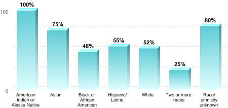 Overall graduation rate by race/ethnicity:American Indian or Alaska Native: 100%Asian: 75%Black or African American: 48%Hispanic/Latino: 55%White: 52%Two or more races: 25%Race/ethnicity unknown: 80%