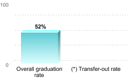 Overall graduation rate:Overall graduation rate: 52%(*) Transfer-out rate: