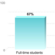 RETENTION RATES FOR FIRST-TIME, DEGREE/CERTIFICATE EDUCATION BENEFIT USERSFull-time students: 67%