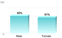 Overall graduation rate by gender:Male: 55%Female: 51%