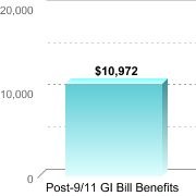 Average amount of benefits/assistance disbursed through the institution:Post-9/11 GI Bill Benefits: $10,972