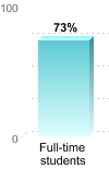Student retention:Full-time students: 73%