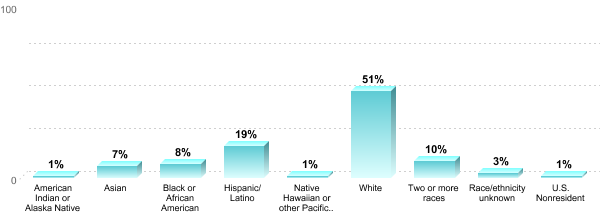 Student Race/ethnicity:American Indian or Alaska Native: 1%Asian: 7%Black or African American: 8%Hispanic/Latino: 19%Native Hawaiian or other Pacific Islander: 1%White: 51%Two or more races: 10%Race/ethnicity unknown: 3%U.S. Nonresident: 1%