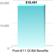 Average amount of benefits/assistance disbursed through the institution:Post-9/11 GI Bill Benefits: $18,491