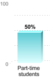 Student retention:Part-time students: 50%