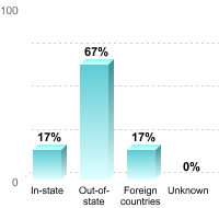 Undergraduate Student Residence:In-state: 17%Out-of-state: 67%Foreign countries: 17%Unknown: 0%
