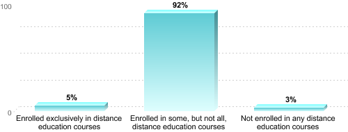Graduate Enrollment by Distance Education Status:Enrolled exclusively in distance education courses: 5%Enrolled in some, but not all, distance education courses: 92%Not enrolled in any distance education courses: 3%