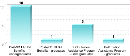 Number of students receiving benefits/assistance:Post-9/11 GI Bill Benefits - undergraduates: 10Post-9/11 GI Bill Benefits - graduates: 1DoD Tuition Assistance Program - undergraduates: 5DoD Tuition Assistance Program - graduates: 1
