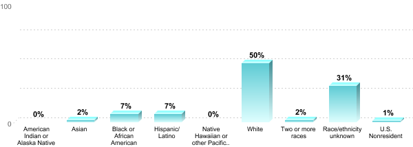 Undergraduate Race/ethnicity:American Indian or Alaska Native: 0%Asian: 2%Black or African American: 7%Hispanic/Latino: 7%Native Hawaiian or other Pacific Islander: 0%White: 50%Two or more races: 2%Race/ethnicity unknown: 31%U.S. Nonresident: 1%