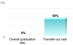 Overall graduation rate:Overall graduation rate: 0%Transfer-out rate: 50%