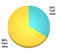 Undergraduate Attendance Status:Full-time: 34%Part-time: 66%