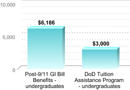 Average amount of benefits/assistance disbursed through the institution:Post-9/11 GI Bill Benefits - undergraduates: $6,186DoD Tuition Assistance Program - undergraduates: $3,000