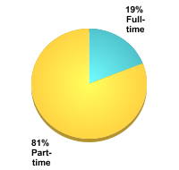 Attendance Status:Full-time: 19%Part-time: 81%
