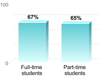 Student retention:Full-time students: 67%Part-time students: 65%