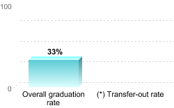 Overall graduation rate:Overall graduation rate: 33%(*) Transfer-out rate: 