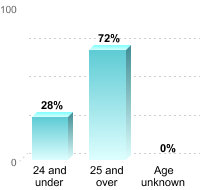 Undergraduate Student Age:24 and under: 28%25 and over: 72%Age unknown: 0%