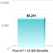 Average amount of benefits/assistance disbursed through the institution:Post-9/11 GI Bill Benefits: $6,241