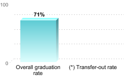 Overall graduation rate:Overall graduation rate: 71%(*) Transfer-out rate: 