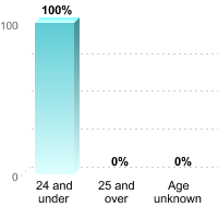Undergraduate Student Age:24 and under: 100%25 and over: 0%Age unknown: 0%