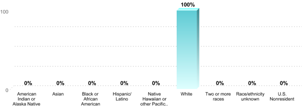 Student Race/ethnicity:American Indian or Alaska Native: 0%Asian: 0%Black or African American: 0%Hispanic/Latino: 0%Native Hawaiian or other Pacific Islander: 0%White: 100%Two or more races: 0%Race/ethnicity unknown: 0%U.S. Nonresident: 0%