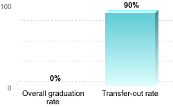 Overall graduation rate:Overall graduation rate: 0%Transfer-out rate: 90%