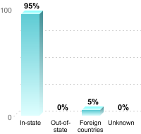 Undergraduate Student Residence:In-state: 95%Out-of-state: 0%Foreign countries: 5%Unknown: 0%