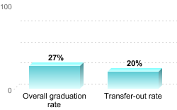 Overall graduation rate:Overall graduation rate: 27%Transfer-out rate: 20%