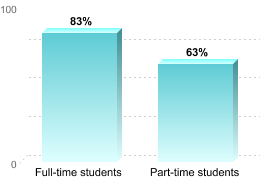 RETENTION RATES FOR FIRST-TIME, DEGREE/CERTIFICATE EDUCATION BENEFIT USERSFull-time students: 83%Part-time students: 63%