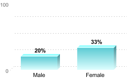 Overall graduation rate by gender:Male: 20%Female: 33%