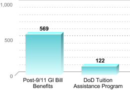 Number of students receiving benefits/assistance:Post-9/11 GI Bill Benefits: 569DoD Tuition Assistance Program: 122