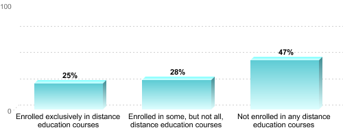 Undergraduate Enrollment by Distance Education Status:Enrolled exclusively in distance education courses: 25%Enrolled in some, but not all, distance education courses: 28%Not enrolled in any distance education courses: 47%