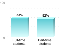 Student retention:Full-time students: 53%Part-time students: 52%