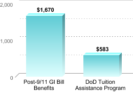 Average amount of benefits/assistance disbursed through the institution:Post-9/11 GI Bill Benefits: $1,670DoD Tuition Assistance Program: $583