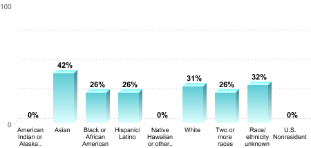 Overall graduation rate by race/ethnicity:American Indian or Alaska Native: 0%Asian: 42%Black or African American: 26%Hispanic/Latino: 26%Native Hawaiian or other Pacific Islander: 0%White: 31%Two or more races: 26%Race/ethnicity unknown: 32%U.S. Nonresident: 0%