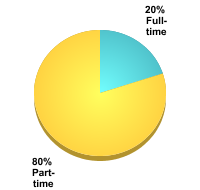 Attendance Status:Full-time: 20%Part-time: 80%