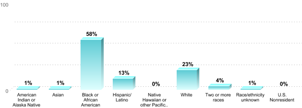 Student Race/ethnicity:American Indian or Alaska Native: 1%Asian: 1%Black or African American: 58%Hispanic/Latino: 13%Native Hawaiian or other Pacific Islander: 0%White: 23%Two or more races: 4%Race/ethnicity unknown: 1%U.S. Nonresident: 0%