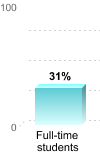 Student retention:Full-time students: 31%