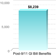 Average amount of benefits/assistance disbursed through the institution:Post-9/11 GI Bill Benefits: $8,239