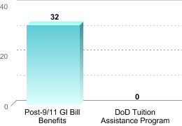 Number of students receiving benefits/assistance:Post-9/11 GI Bill Benefits: 32DoD Tuition Assistance Program: 0