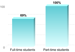 RETENTION RATES FOR FIRST-TIME, DEGREE/CERTIFICATE EDUCATION BENEFIT USERSFull-time students: 69%Part-time students: 100%