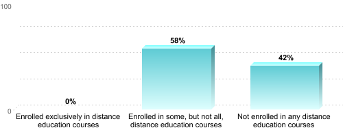 Undergraduate Enrollment by Distance Education Status:Enrolled exclusively in distance education courses: 0%Enrolled in some, but not all, distance education courses: 58%Not enrolled in any distance education courses: 42%