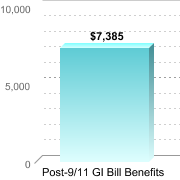 Average amount of benefits/assistance disbursed through the institution:Post-9/11 GI Bill Benefits: $7,385