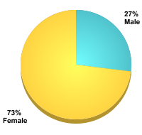 Student Gender:Male: 27%Female: 73%