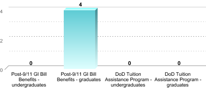Number of students receiving benefits/assistance:Post-9/11 GI Bill Benefits - undergraduates: 0Post-9/11 GI Bill Benefits - graduates: 4DoD Tuition Assistance Program - undergraduates: 0DoD Tuition Assistance Program - graduates: 0