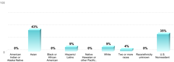 Undergraduate Race/ethnicity:American Indian or Alaska Native: 0%Asian: 43%Black or African American: 0%Hispanic/Latino: 9%Native Hawaiian or other Pacific Islander: 0%White: 9%Two or more races: 4%Race/ethnicity unknown: 0%U.S. Nonresident: 35%