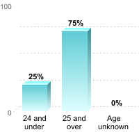 Undergraduate Student Age:24 and under: 25%25 and over: 75%Age unknown: 0%