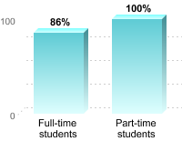 Student retention:Full-time students: 86%Part-time students: 100%
